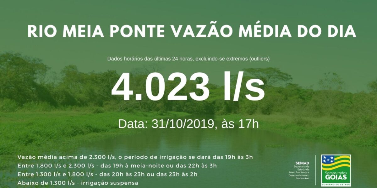 Vazão média do Meia Ponte nas últimas 24h ficou em 4.023 litros por segundo