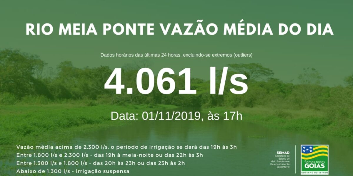 Vazão média do Meia Ponte nas últimas 24h ficou em 4.061 litros por segundo