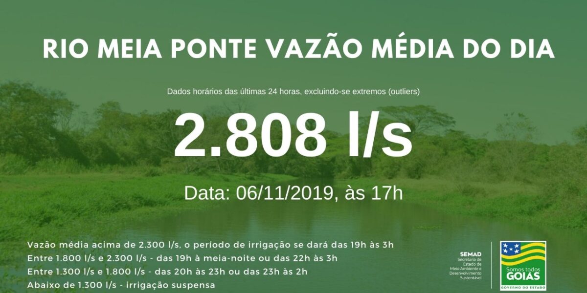 Vazão média do Meia Ponte nas últimas 24h ficou em 2.808 litros por segundo