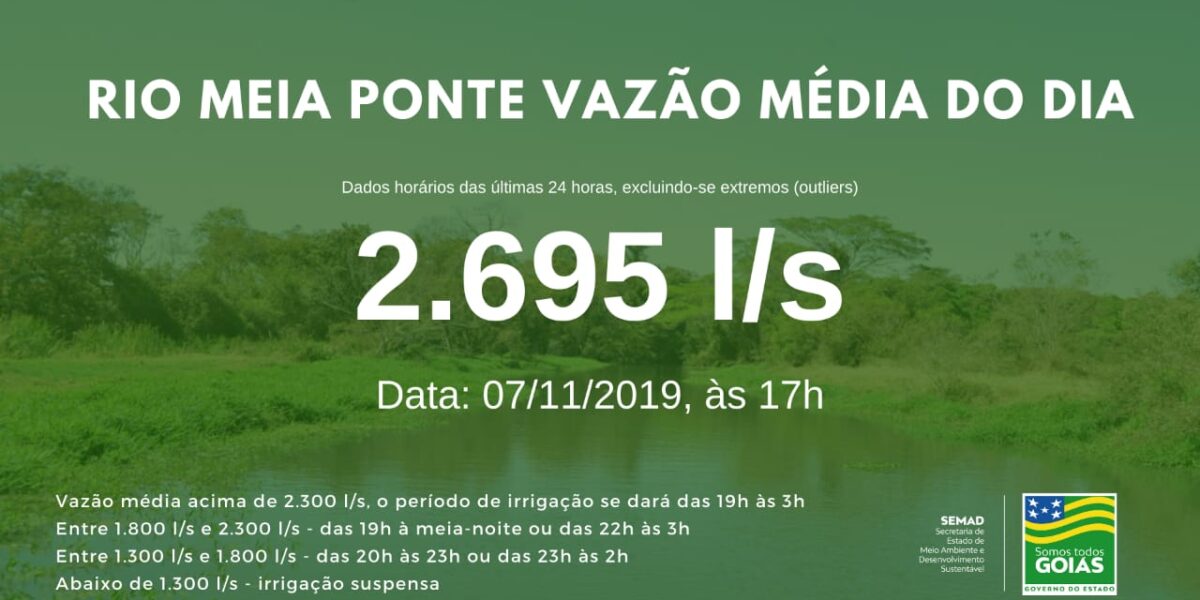 Vazão média do Meia Ponte nas últimas 24h ficou em 2.695 litros por segundo