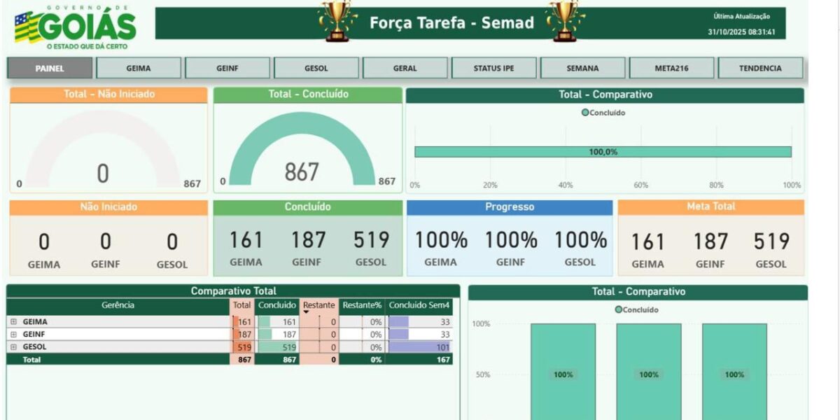 Governo de Goiás alcança feito inédito no país ao zerar fila do licenciamento ambiental