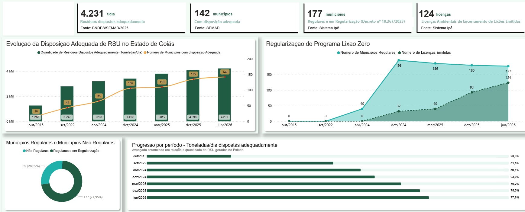 Resultados da Fase de Transição - Monitoramento Lixão Zero