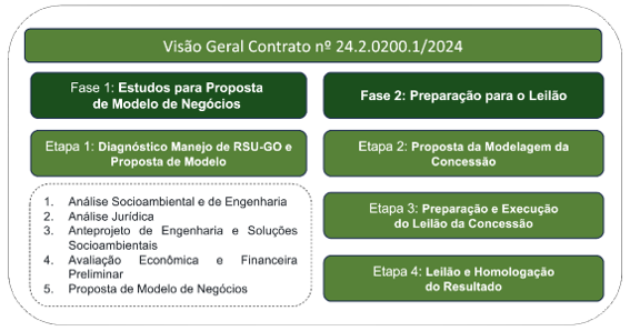 Visão Geral Contrato BNDES e Etapas