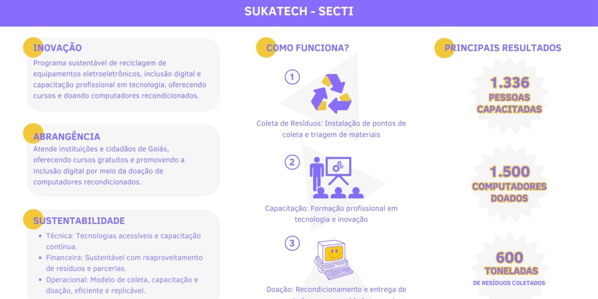 Sukatech – Programa de Recondicionamento de Computadores e Inclusão Digital
