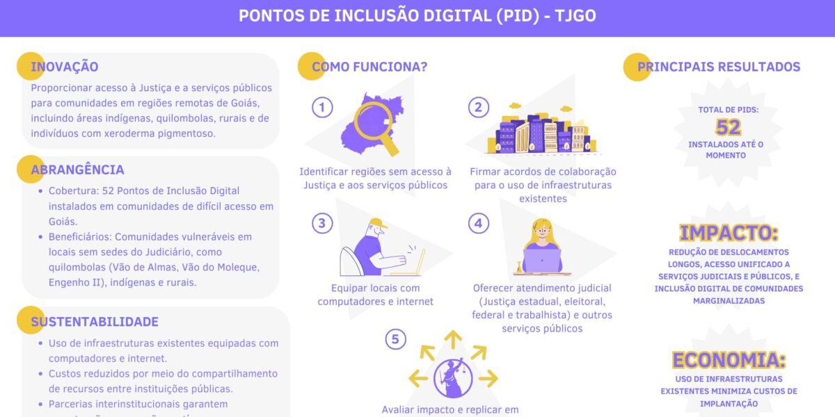 Pontos de Inclusão Digital (PID)