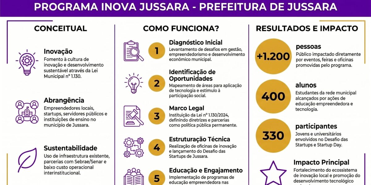 Programa Inova Jussara
