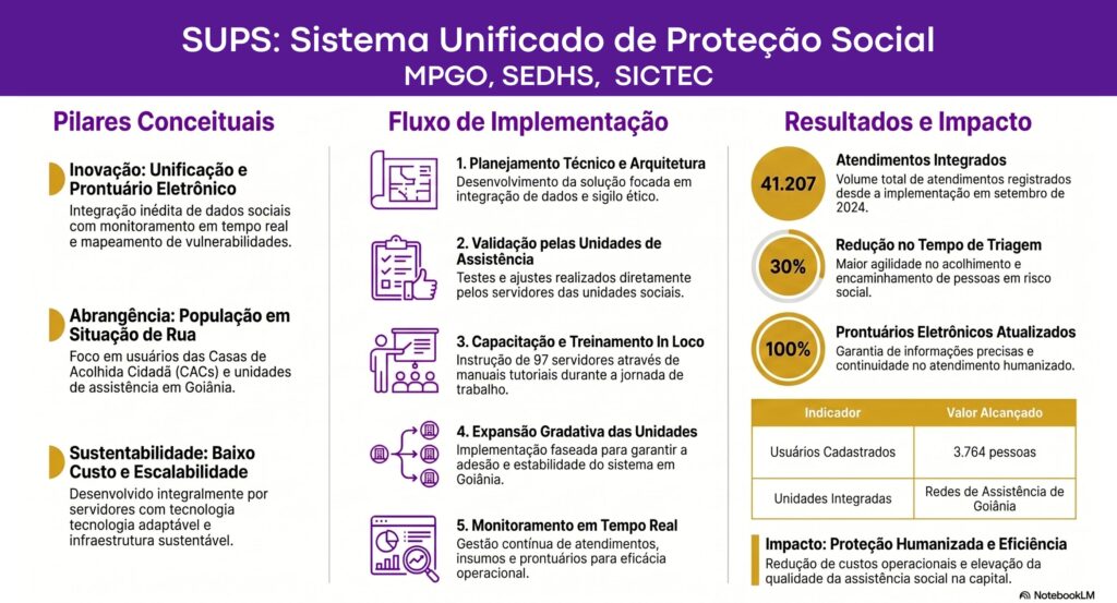 Infográfico SUPS