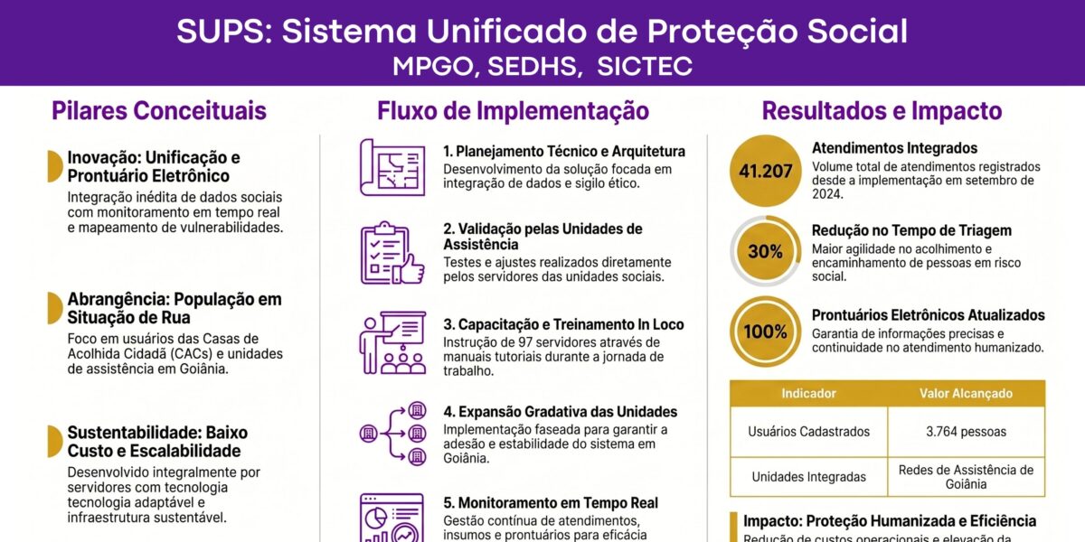 SUPS – Sistema Unificado de Proteção Social
