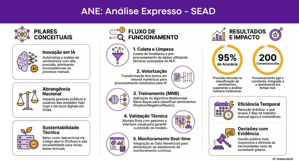 Infográfico do Programa ANE - Análise Expresso da SEAD