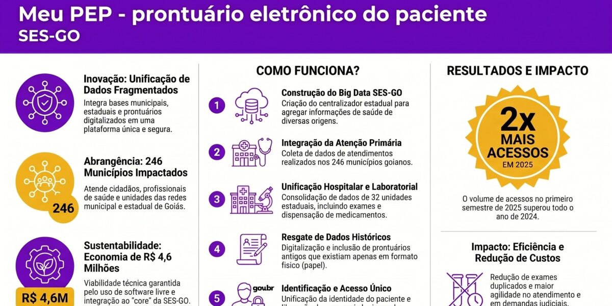 Meu PEP – Prontuário Eletrônico do Paciente