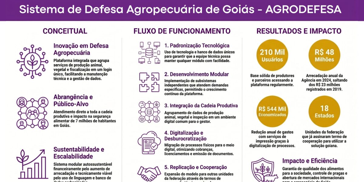 SIDAGO – Sistema de Defesa Agropecuária de Goiás
