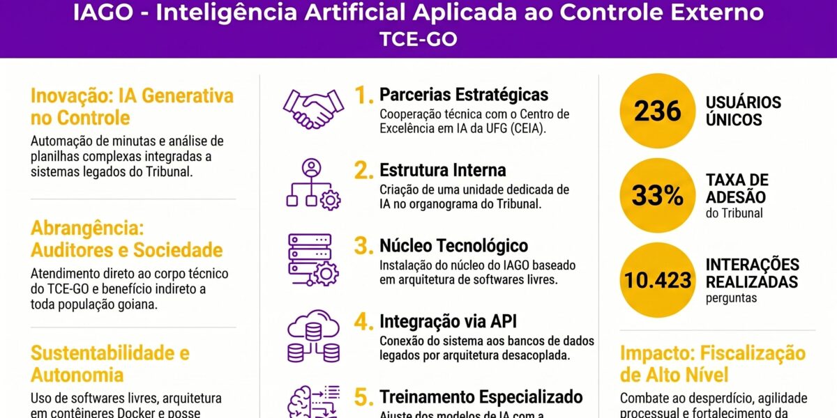 IAGO – Inteligência Artificial Aplicada ao Controle Externo