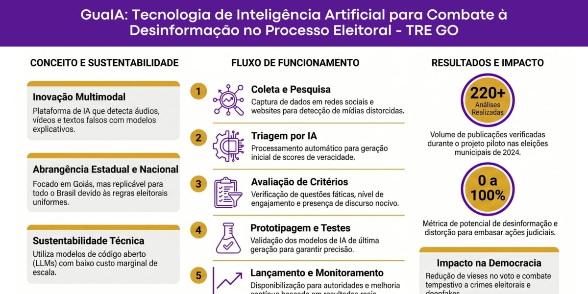 GuaIA – Tecnologia de Inteligência Artificial para Combate à Desinformação no Processo Eleitoral