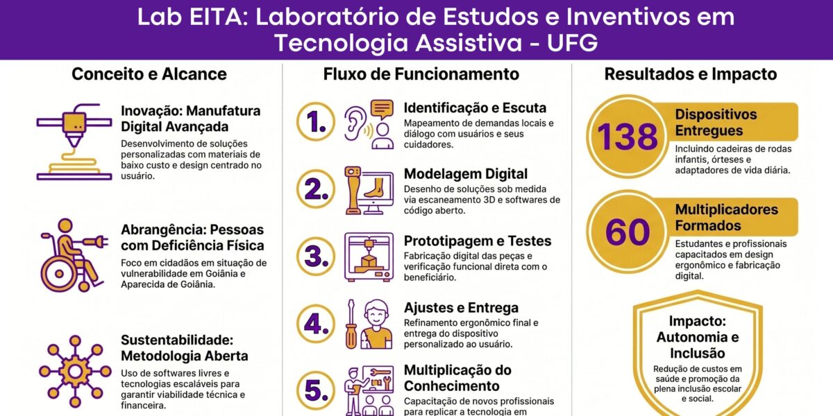 LabEITA – Laboratório de Estudos Inventivos em Tecnologias Assistivas