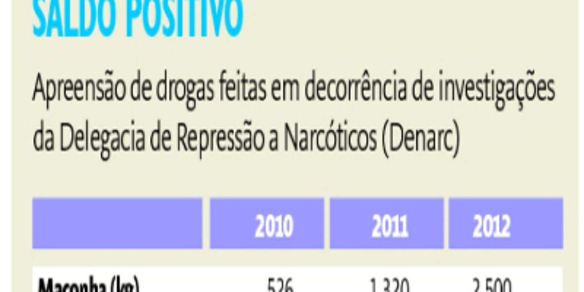 Polícia Civil: Apreensão de drogas feitas pela Denarc neste ano é maior que em 2010 e 2011