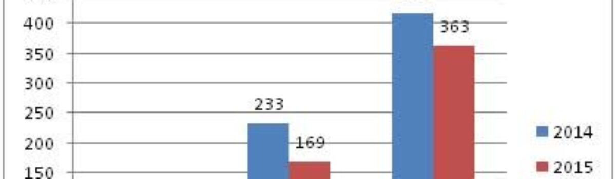 Goiânia reduz em 9% o número de homicídios no mês de agosto e em 13% durante o ano
