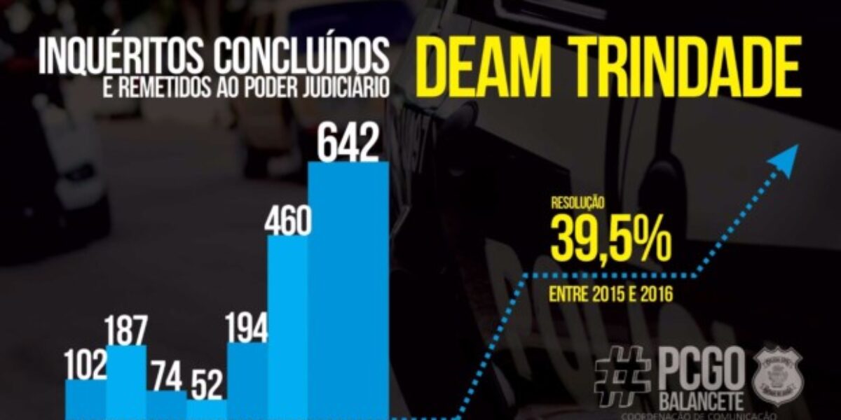 Deam de Trindade registra alta exponencial de inquéritos remetidos ao Judiciário