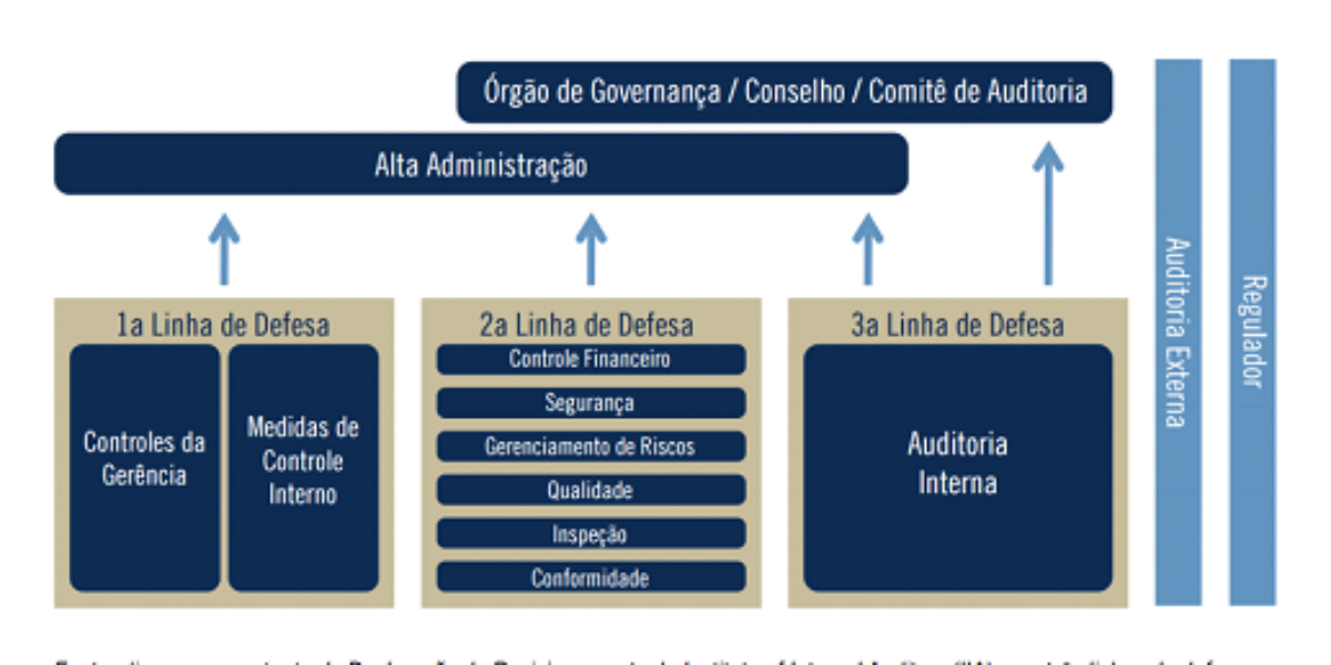 As Três Linhas de Defesa do Programa de Compliance Público do Estado