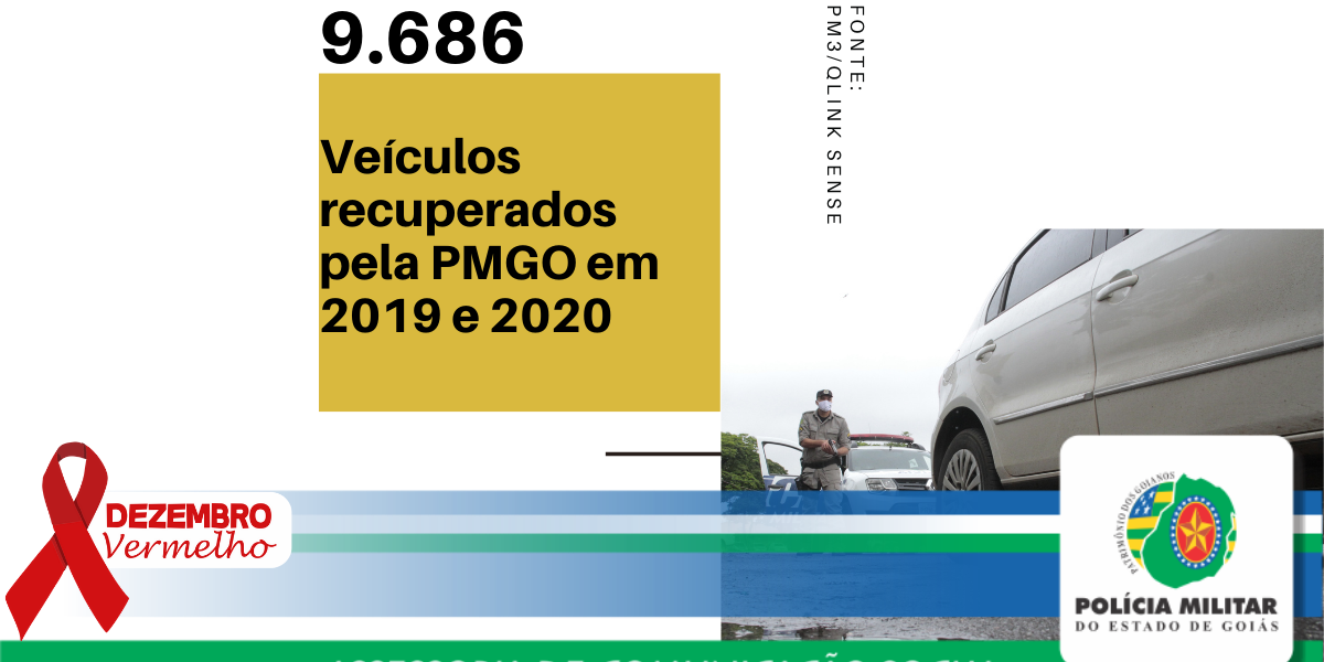 9.686 veículos recuperados pela PMGO em 2019/2020