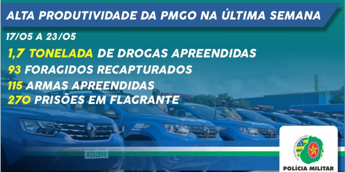 Polícia Militar de Goiás registra alta produtividade na última semana