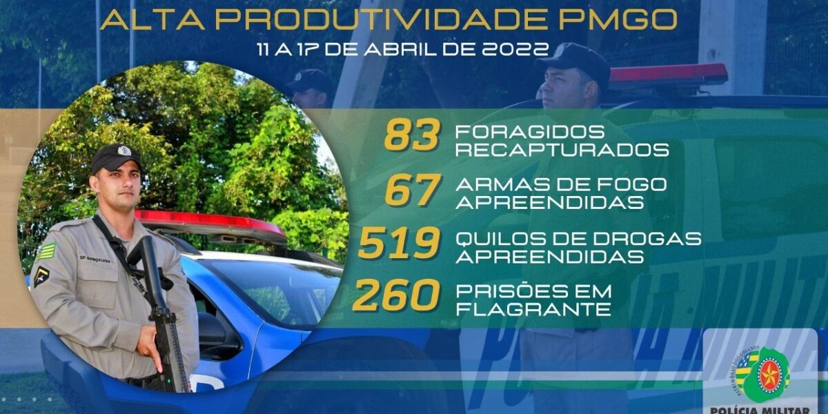 Produtividade semanal PMGO: 11 a 17 abril