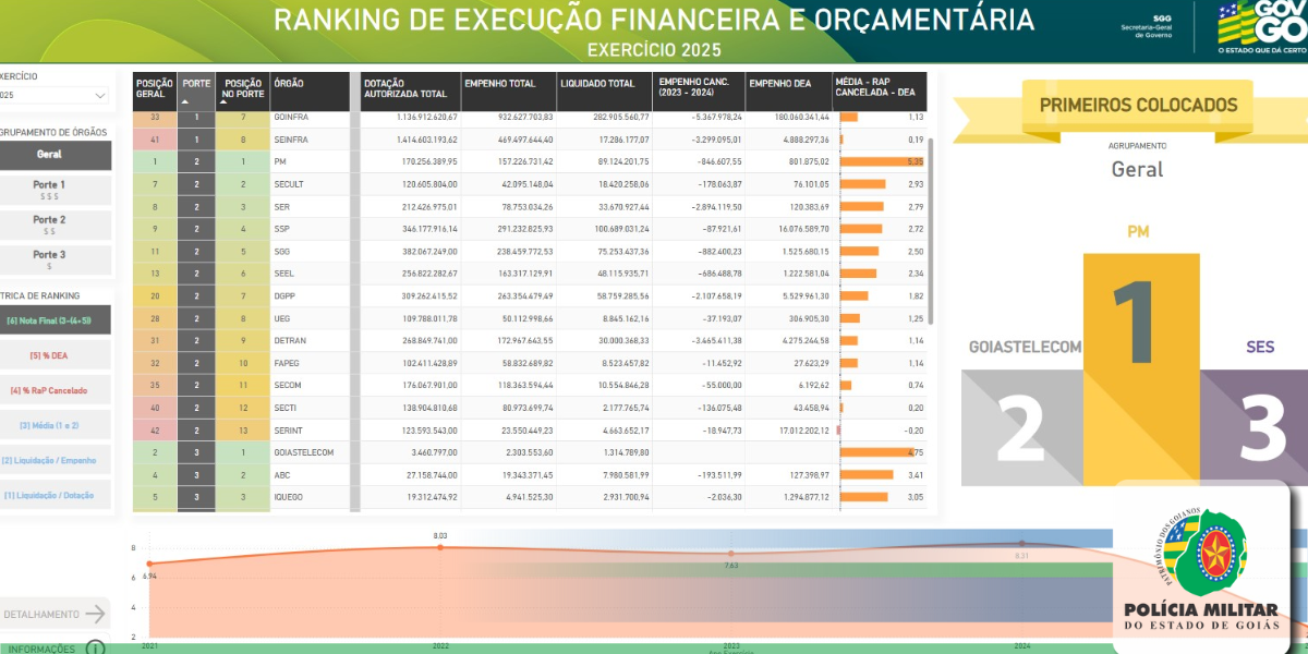 PMGO É DESTAQUE NO RANKING DE EXECUÇÃO ORÇAMENTÁRIA E FINANCEIRA