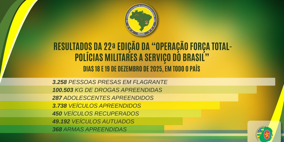 RESULTADOS DA 22ª EDIÇÃO DA “OPERAÇÃO FORÇA TOTAL – POLÍCIAS MILITARES A SERVIÇO DO BRASIL”