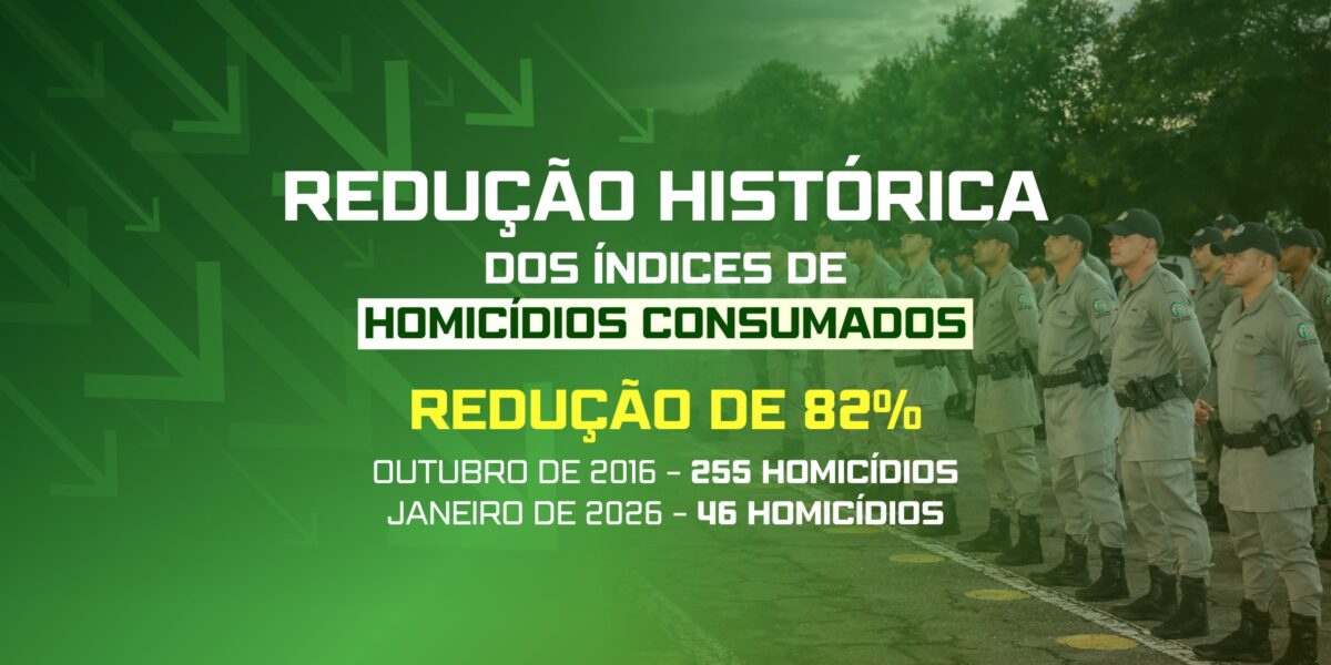 REDUÇÃO HISTÓRICA: GOIÁS ALCANÇA MENOR ÍNDICE DE HOMICÍDIOS DESDE 2016