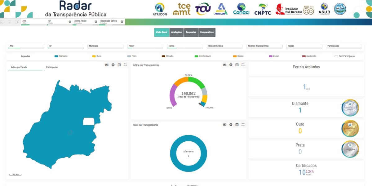 Goiás alcança 1° lugar no Programa Nacional de Transparência Pública de 2024