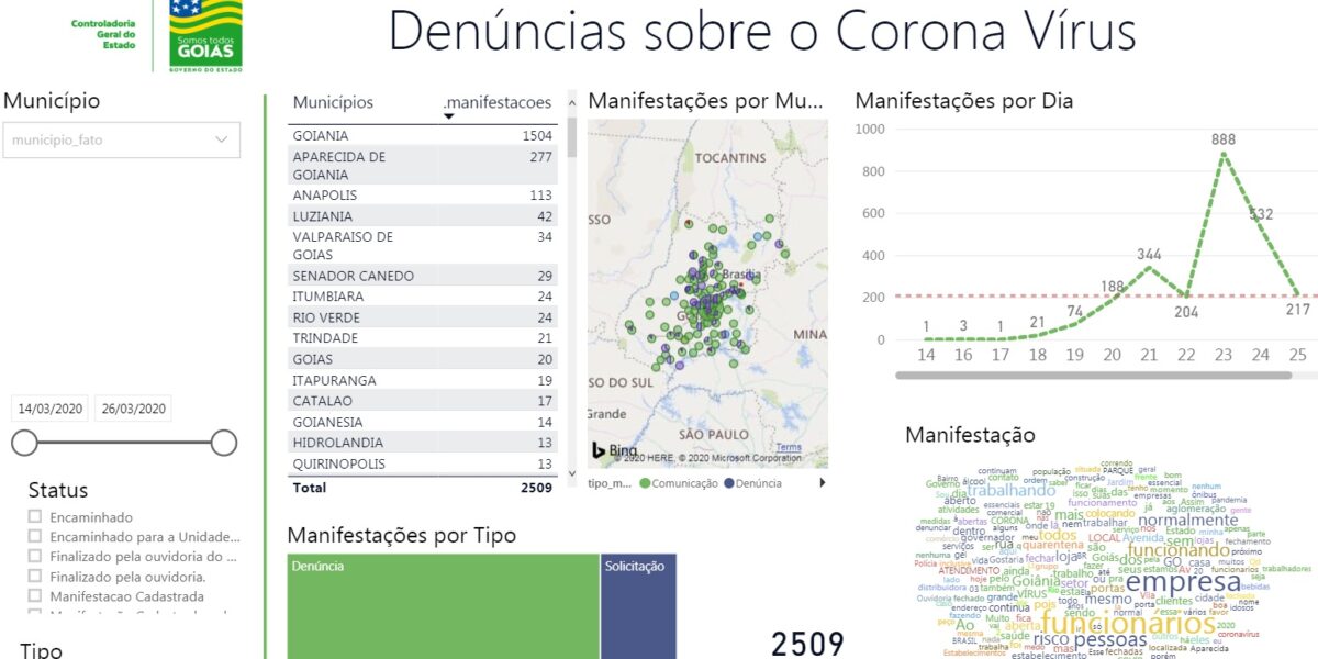 Goiânia concentra 60% das denúncias relativas aos decretos do governo